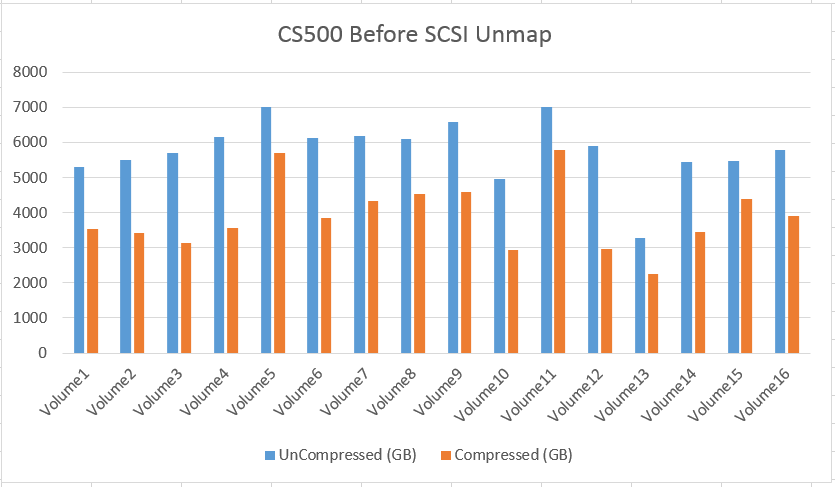 CS500_Volumes_Before_Unmap